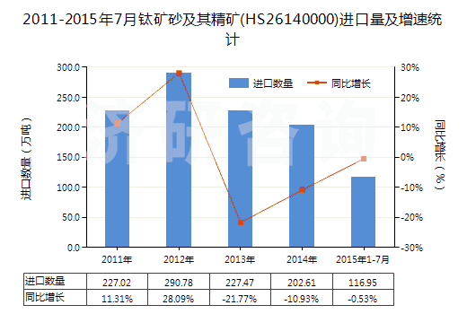 2011-2015年7月鈦礦砂及其精礦(HS26140000)進口量及增速統(tǒng)計